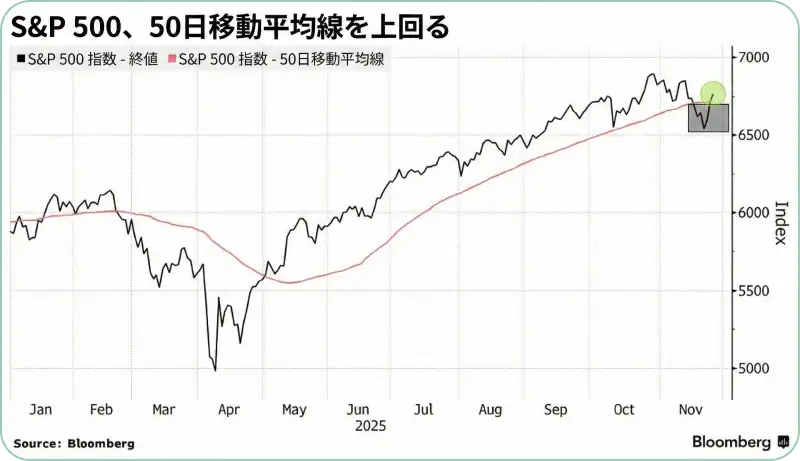 主要3指数